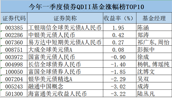 最惨巨亏近60%！中国基金出海投资十几年，最差单只单季业绩来了