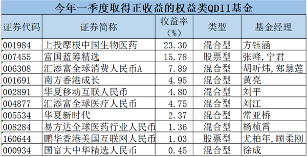 最惨巨亏近60%！中国基金出海投资十几年，最差单只单季业绩来了