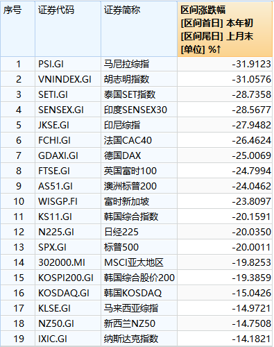 最惨巨亏近60%！中国基金出海投资十几年，最差单只单季业绩来了