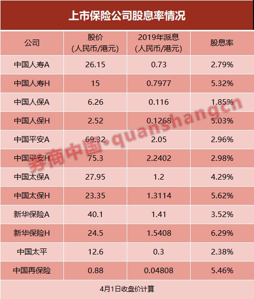 这3个月保险股都经历了什么？2019年涨幅都已跌没 高管喊话：股价太低了