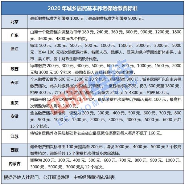 今年10省份养老保险待遇确定：鼓励多缴多得 关乎上亿人