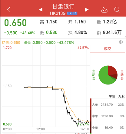 不到一小时，狂跌46%:甘肃银行大跳水！市净率低到0.2