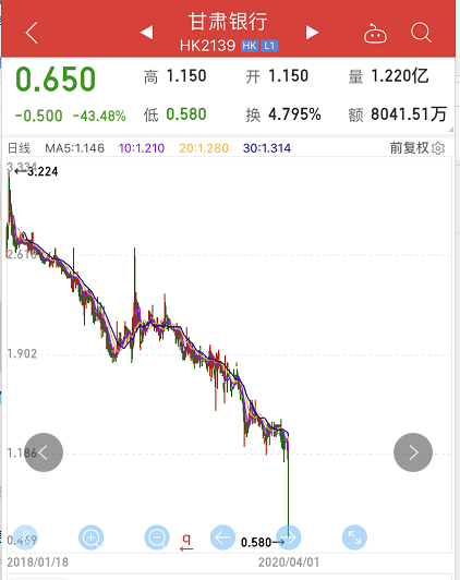 不到一小时，狂跌46%:甘肃银行大跳水！市净率低到0.2