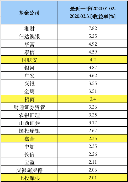 重磅！基金公司最新业绩榜单！这些公司一季度逆市