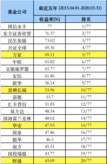 重磅！基金公司最新业绩榜单！这些公司一季度逆市