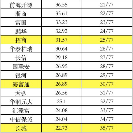 重磅！基金公司最新业绩榜单！这些公司一季度逆市