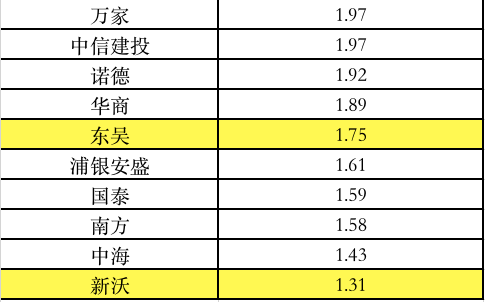 重磅！基金公司最新业绩榜单！这些公司一季度逆市