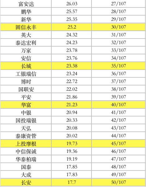 重磅！基金公司最新业绩榜单！这些公司一季度逆市