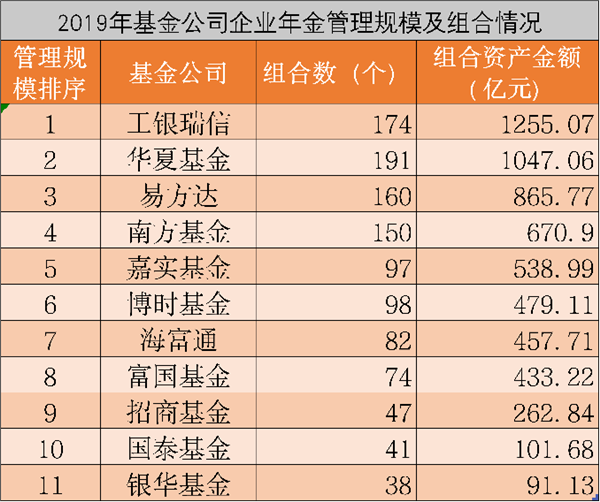 1.8万亿企业年金成绩单！这些基金公司表现最牛