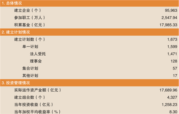 1.8万亿企业年金成绩单！这些基金公司表现最牛