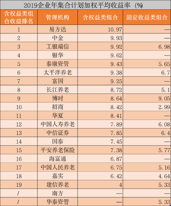 1.8万亿企业年金成绩单！这些基金公司表现最牛