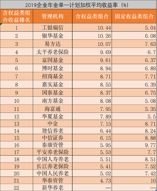 1.8万亿企业年金成绩单！这些基金公司表现最牛