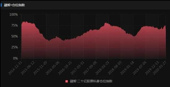 “嫌贫爱富”偏爱上海，牛市仓位高达八成，头部股票策略私募画像曝光！