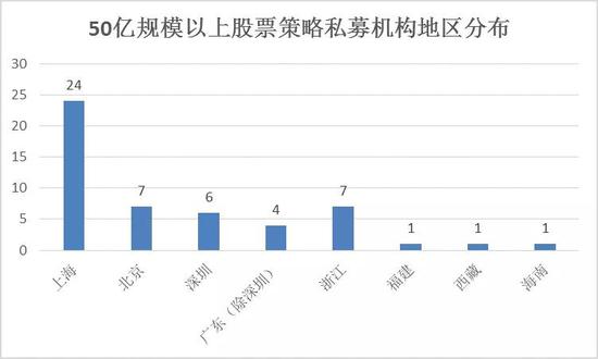 “嫌贫爱富”偏爱上海，牛市仓位高达八成，头部股票策略私募画像曝光！