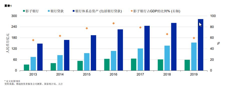 穆迪：中国影子银行规模继续缩减 但总体经济杠杆率可能进一步上升