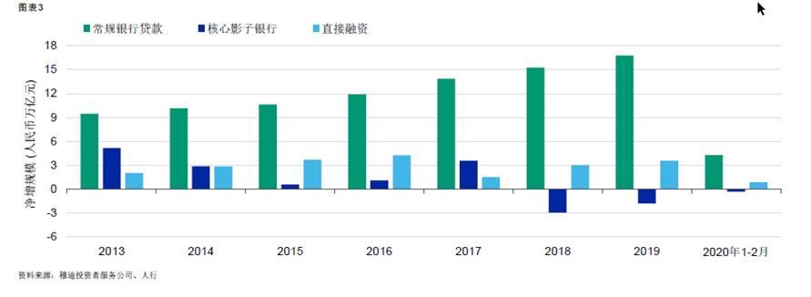 穆迪：中国影子银行规模继续缩减 但总体经济杠杆率可能进一步上升