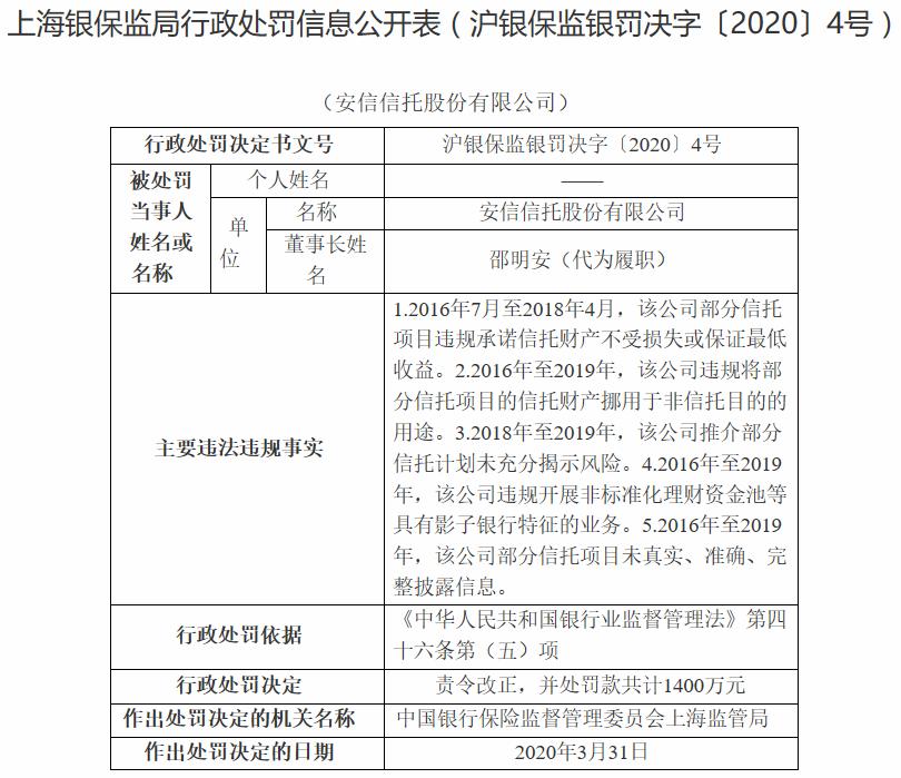 安信信托被罚1400万 原总裁杨晓波终身取消银行业金融机构董事和高管任职资格