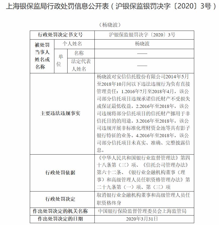 安信信托被罚1400万 原总裁杨晓波终身取消银行业金融机构董事和高管任职资格