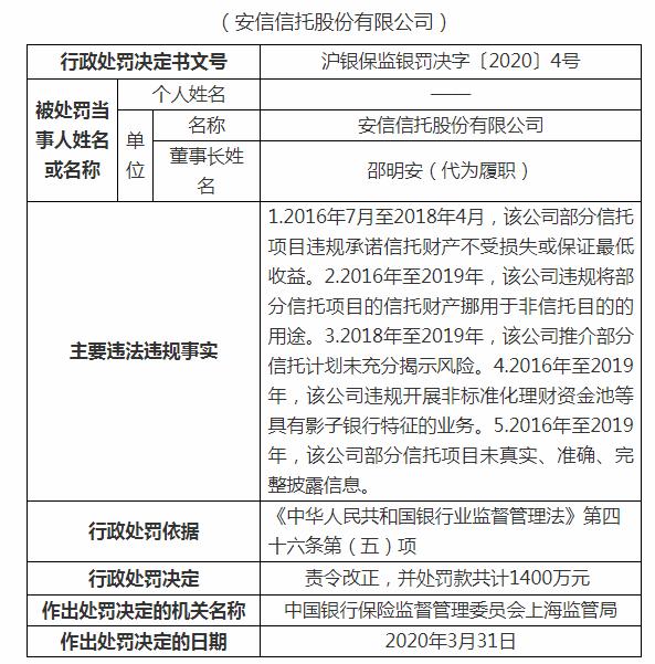 这样做业务安信信托栽了！百亿产品逾期债务诉讼缠身 今又收1400万罚单