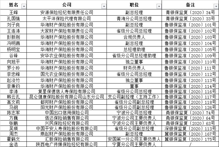 华海财险大换血 8位高管任命由山东银保监局批复