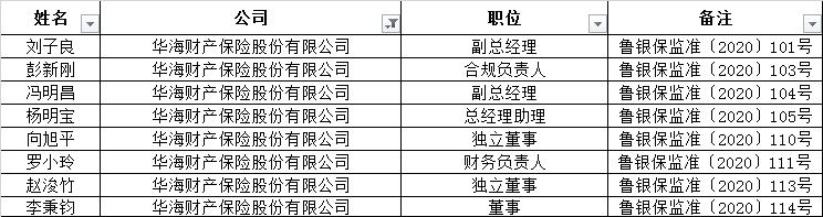 华海财险大换血 8位高管任命由山东银保监局批复