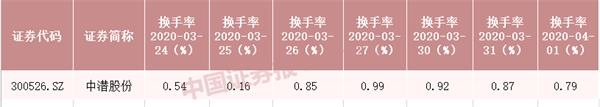 机构、游资错失的大牛股又涨停了 股东人均身价874万元