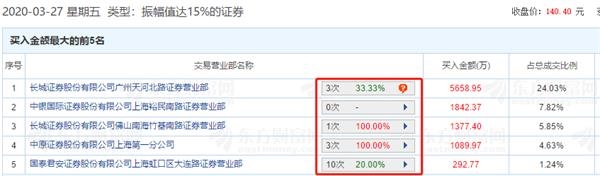 机构、游资错失的大牛股又涨停了 股东人均身价874万元