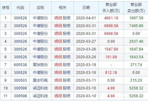 机构、游资错失的大牛股又涨停了 股东人均身价874万元