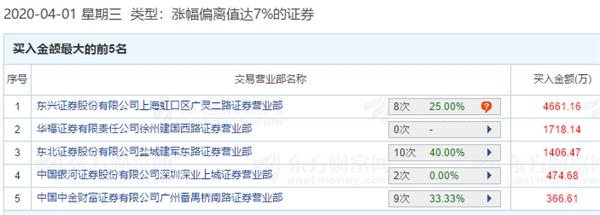 机构、游资错失的大牛股又涨停了 股东人均身价874万元