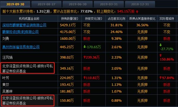 机构、游资错失的大牛股又涨停了 股东人均身价874万元