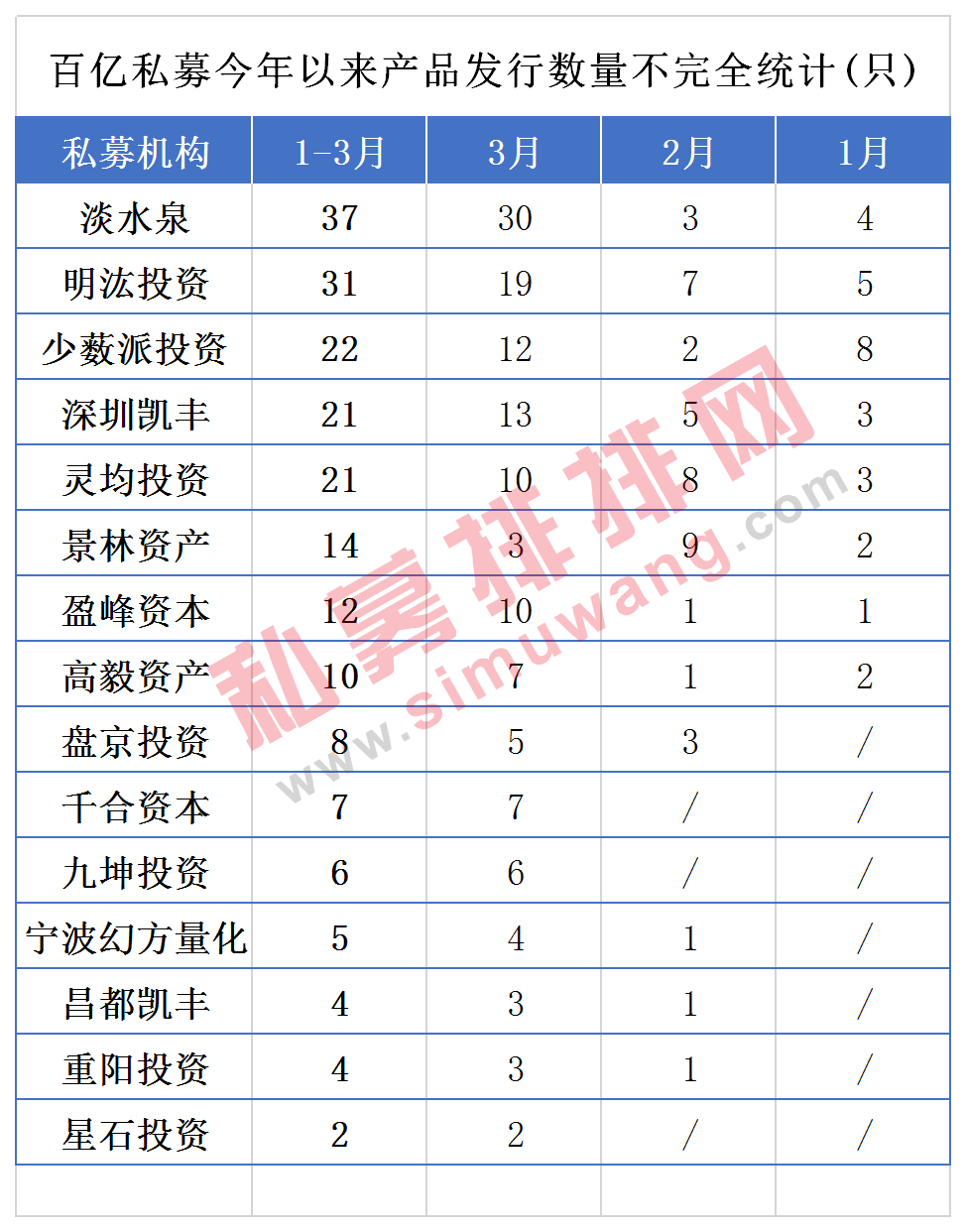 3月备案产品数量翻倍 明星经理杨东爆款基金狂卖80亿！