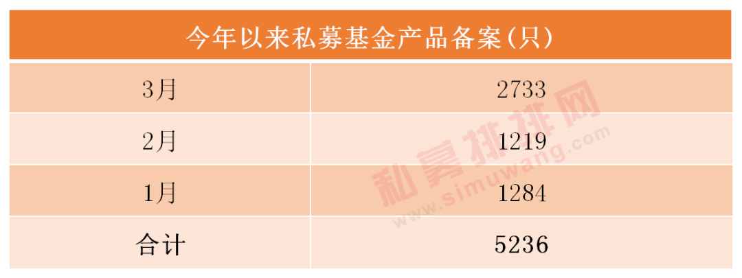 3月备案产品数量翻倍 明星经理杨东爆款基金狂卖80亿！