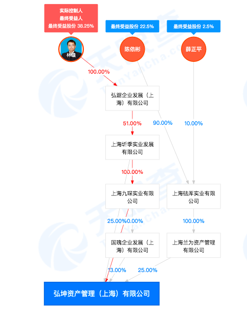 弘坤资产三四成基金难退出 市场因素还是另有蹊跷？