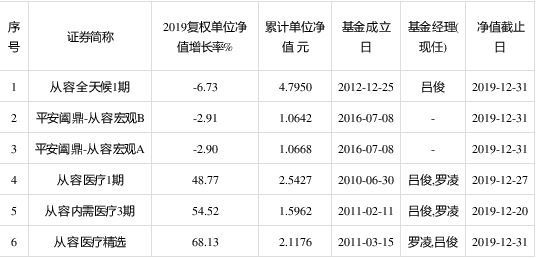 2019从容投资6只基金剑走两极：3只最少赚49% 3只浅亏