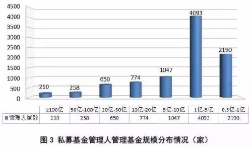 关于私募基金的这些数据你知道吗？最全整理！