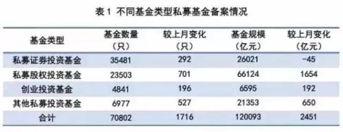 关于私募基金的这些数据你知道吗？最全整理！