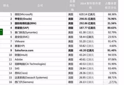 中美20个产业强弱对比 差距比想象的大