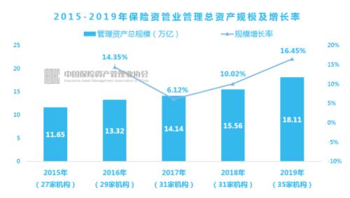 人均管理23亿 18万亿保险资管业外资金猛增！资金来自这些机构