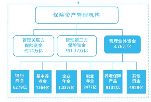 人均管理23亿 18万亿保险资管业外资金猛增！资金来自这些机构