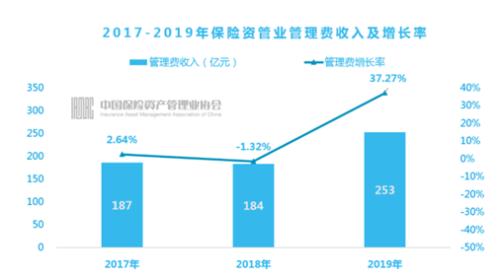 人均管理23亿 18万亿保险资管业外资金猛增！资金来自这些机构