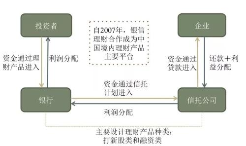 银行为何大笔资金购买信托？