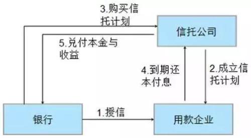 银行为何大笔资金购买信托？