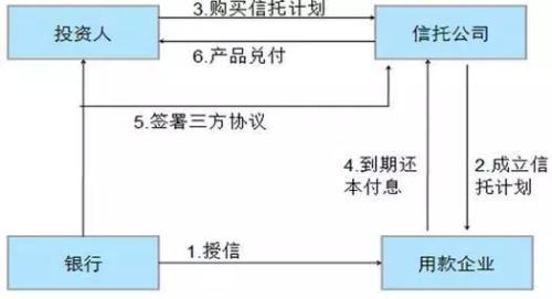 银行为何大笔资金购买信托？