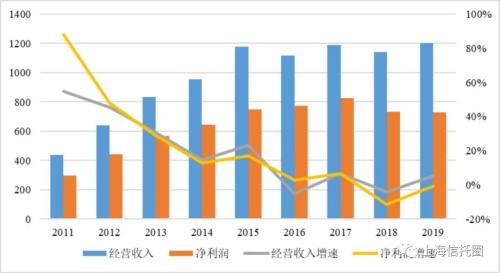 21.6万亿的信托业，人均净利润244万元！