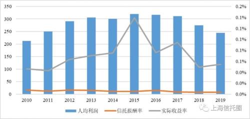 21.6万亿的信托业，人均净利润244万元！