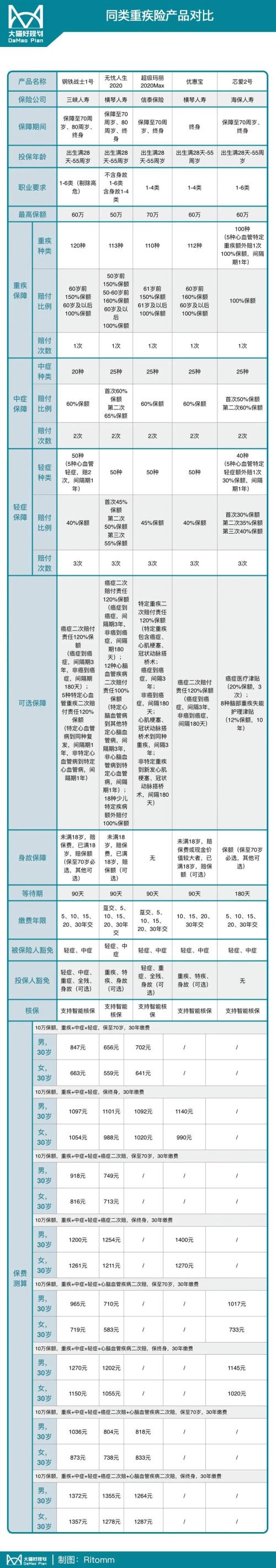 神仙打架！重疾险市场又热闹了