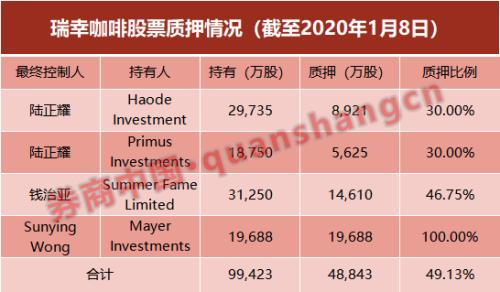 瑞幸爆仓！董事长5亿美元质押被强平 瑞幸股价再跌18.4%集体诉讼已在路上