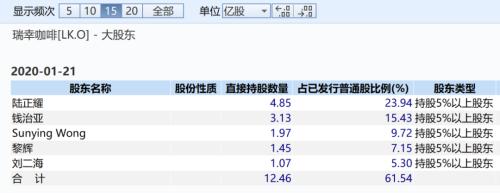 瑞幸爆仓！董事长5亿美元质押被强平 瑞幸股价再跌18.4%集体诉讼已在路上