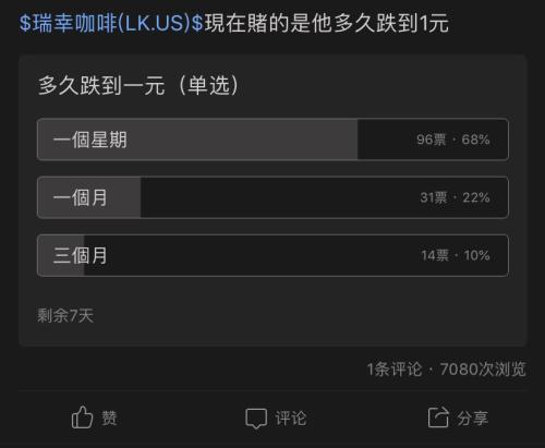 瑞幸爆仓！董事长5亿美元质押被强平 瑞幸股价再跌18.4%集体诉讼已在路上