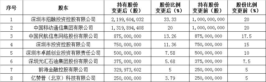 招商局仁和人寿增资至65.99亿 成立3年亏损超10亿依赖银保渠道